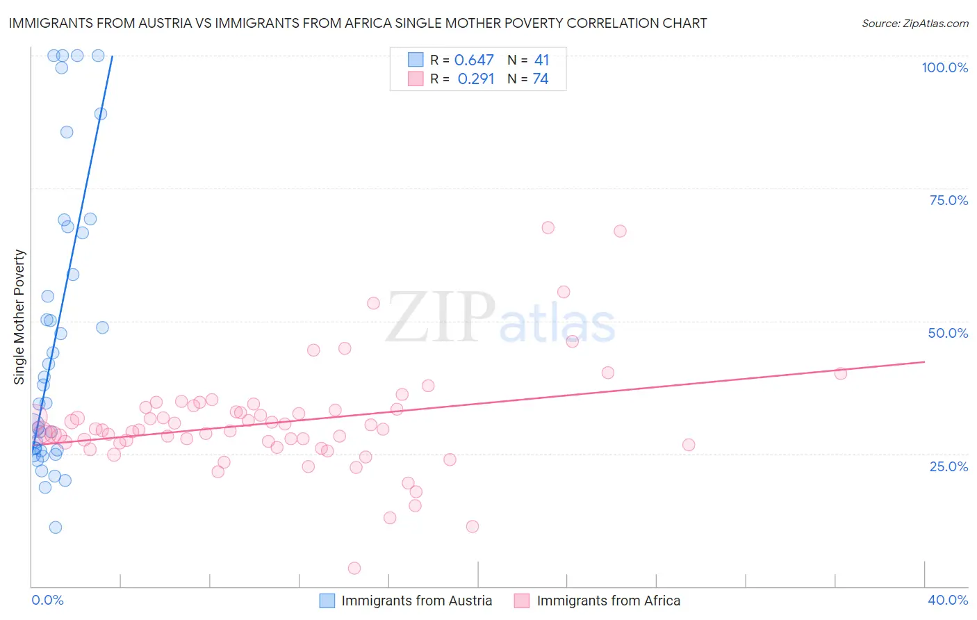 Immigrants from Austria vs Immigrants from Africa Single Mother Poverty