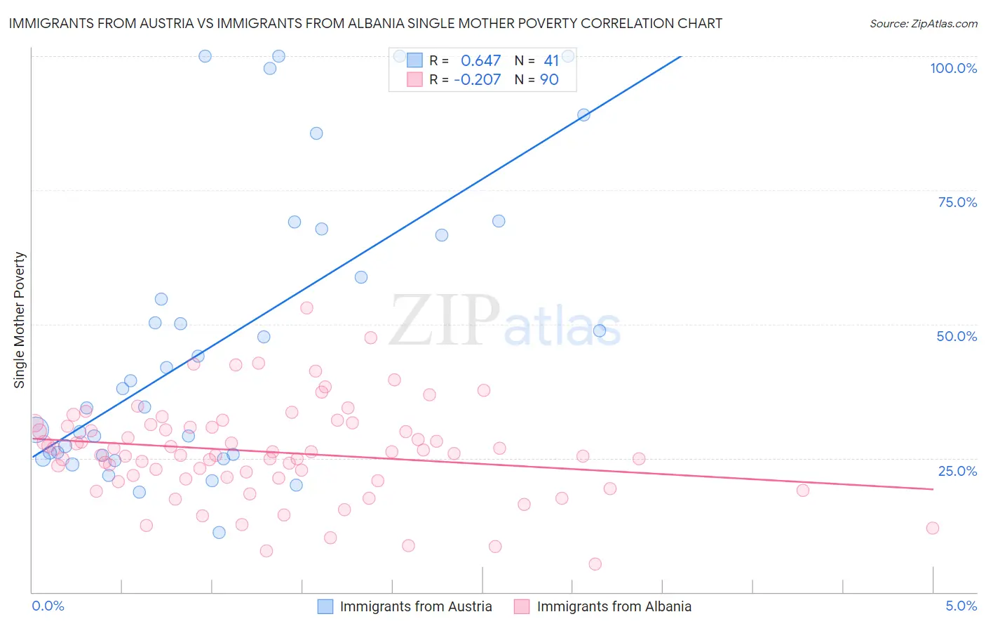 Immigrants from Austria vs Immigrants from Albania Single Mother Poverty
