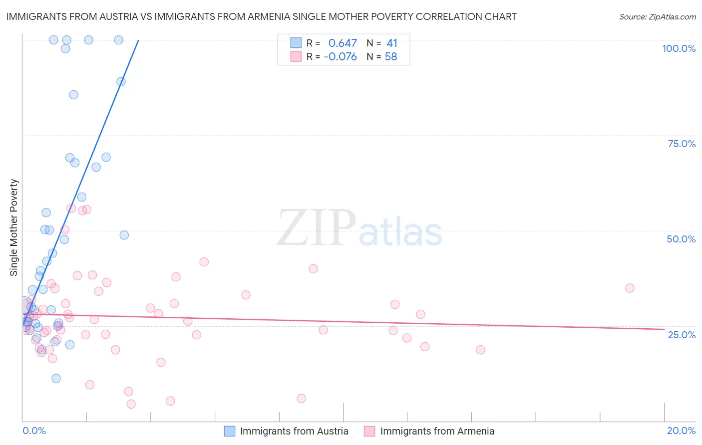 Immigrants from Austria vs Immigrants from Armenia Single Mother Poverty