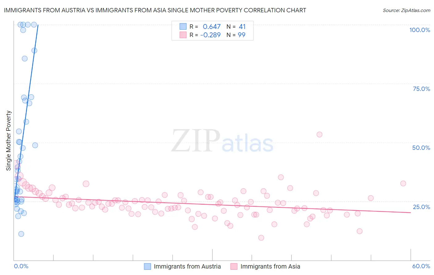 Immigrants from Austria vs Immigrants from Asia Single Mother Poverty