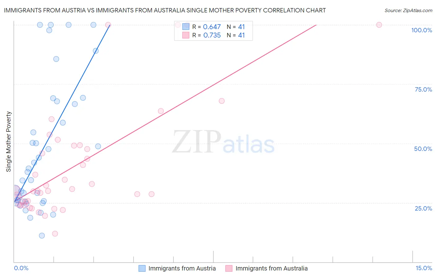 Immigrants from Austria vs Immigrants from Australia Single Mother Poverty
