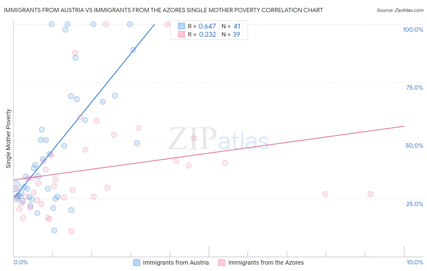 Immigrants from Austria vs Immigrants from the Azores Single Mother Poverty