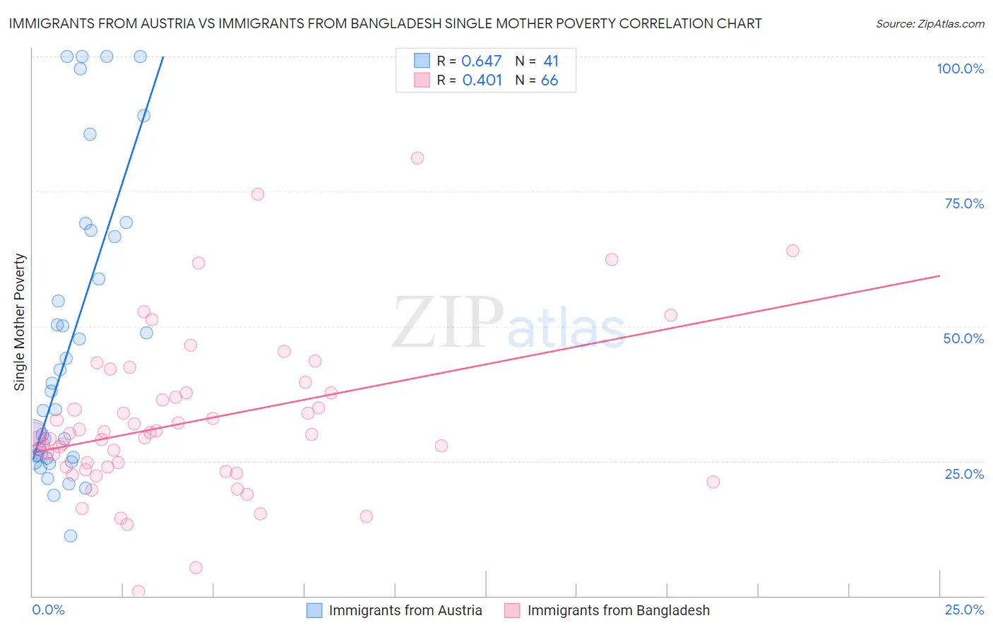 Immigrants from Austria vs Immigrants from Bangladesh Single Mother Poverty