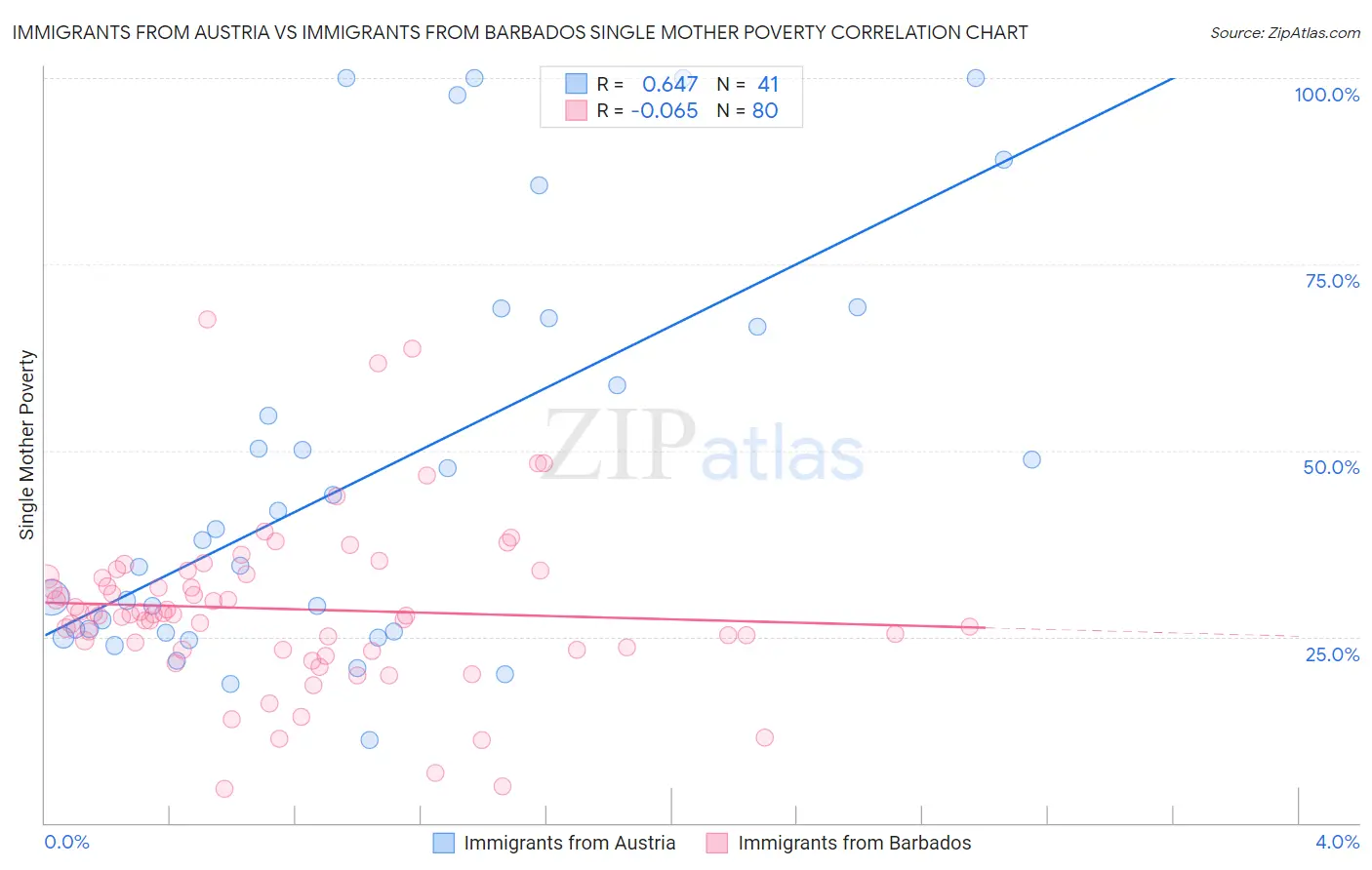 Immigrants from Austria vs Immigrants from Barbados Single Mother Poverty