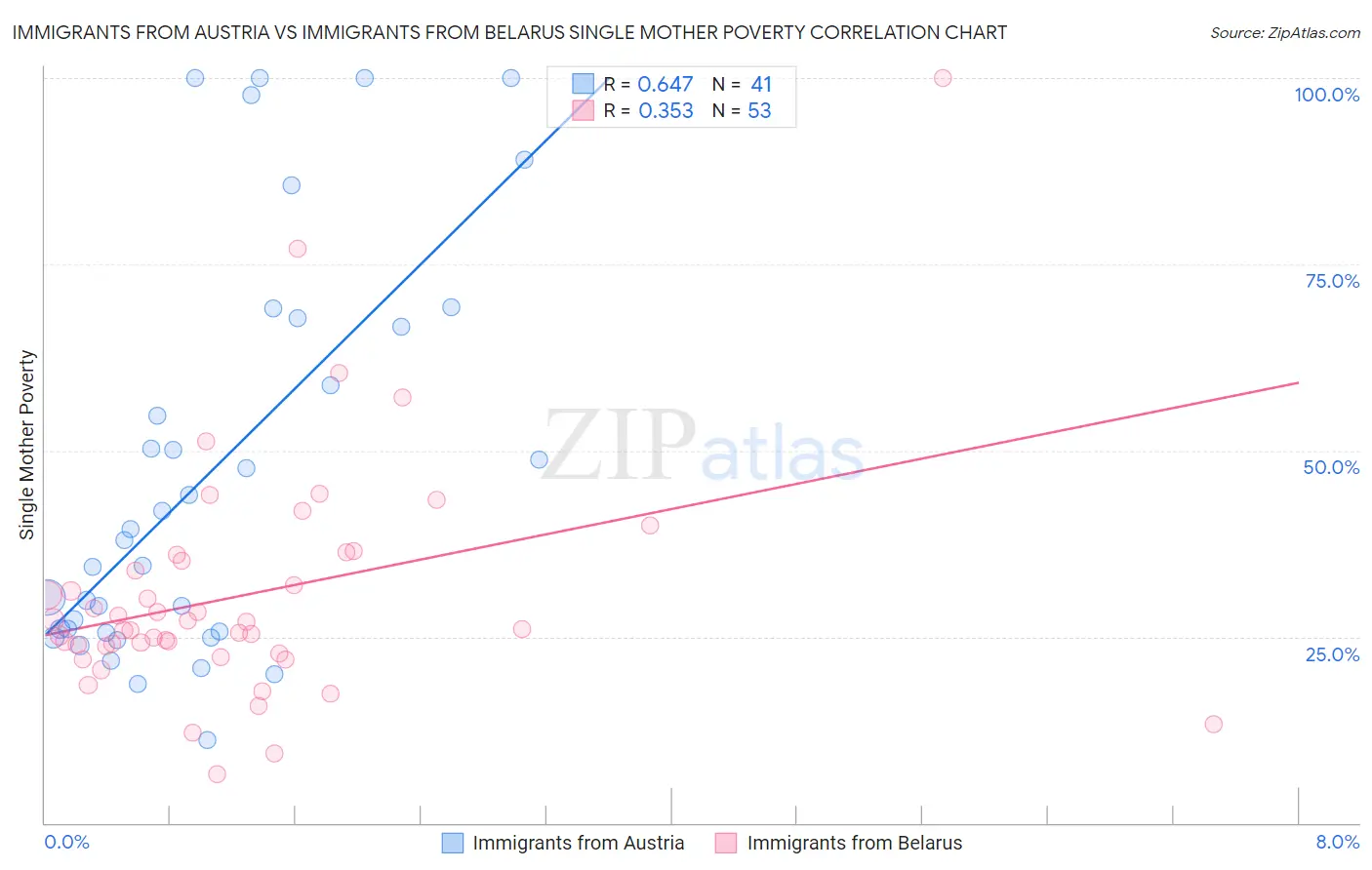 Immigrants from Austria vs Immigrants from Belarus Single Mother Poverty