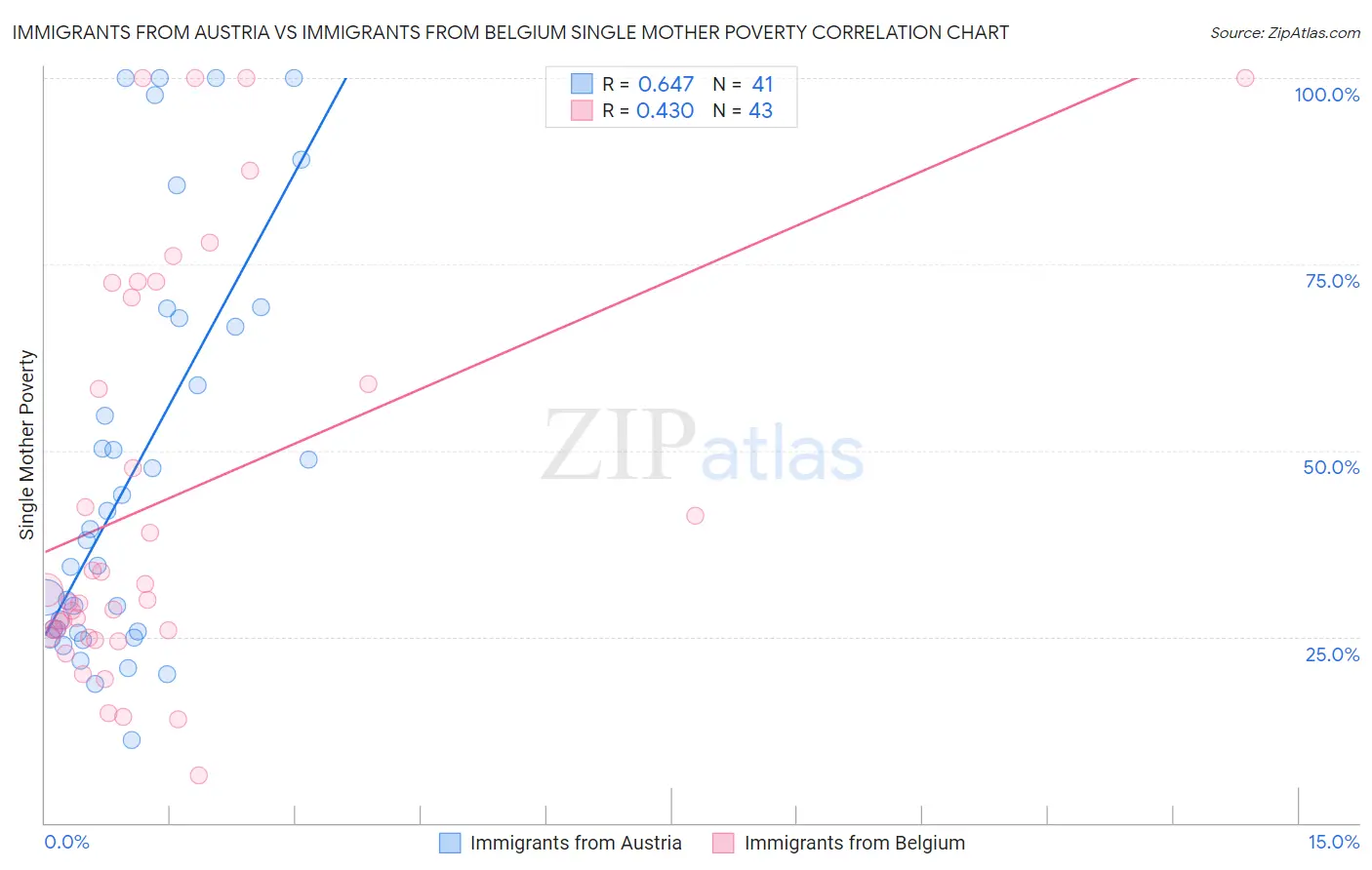 Immigrants from Austria vs Immigrants from Belgium Single Mother Poverty
