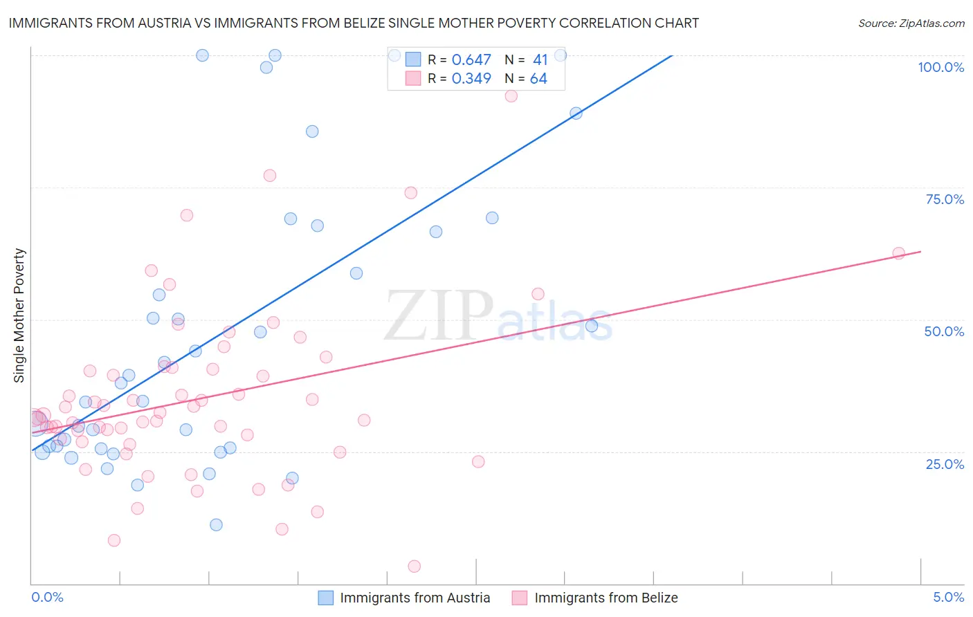 Immigrants from Austria vs Immigrants from Belize Single Mother Poverty