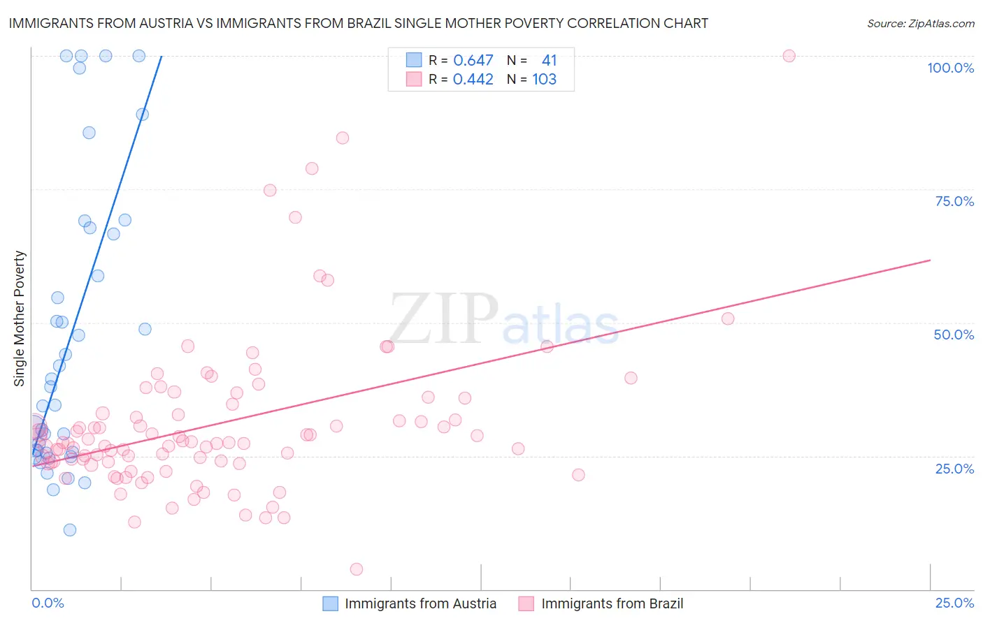 Immigrants from Austria vs Immigrants from Brazil Single Mother Poverty