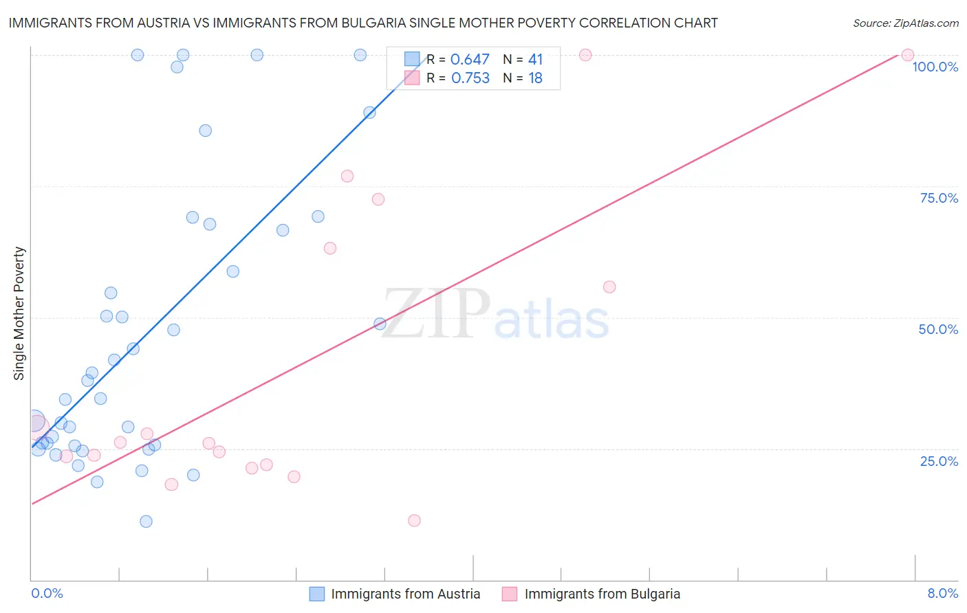Immigrants from Austria vs Immigrants from Bulgaria Single Mother Poverty