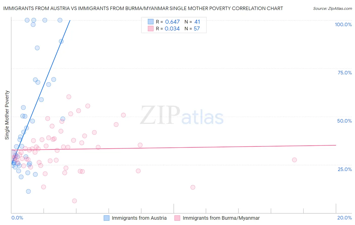 Immigrants from Austria vs Immigrants from Burma/Myanmar Single Mother Poverty