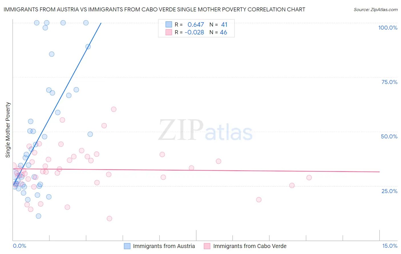 Immigrants from Austria vs Immigrants from Cabo Verde Single Mother Poverty