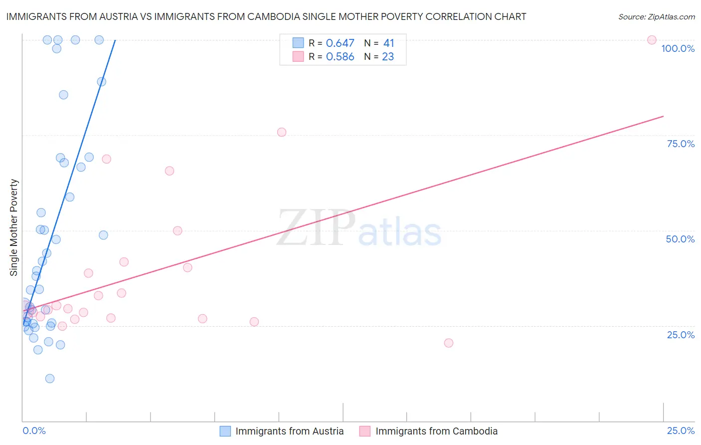 Immigrants from Austria vs Immigrants from Cambodia Single Mother Poverty