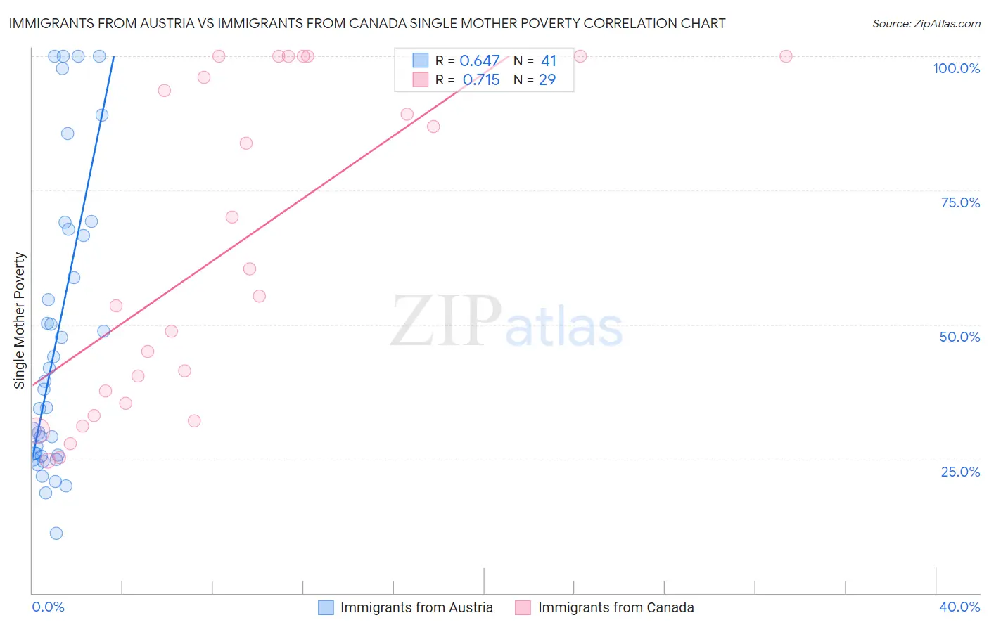Immigrants from Austria vs Immigrants from Canada Single Mother Poverty