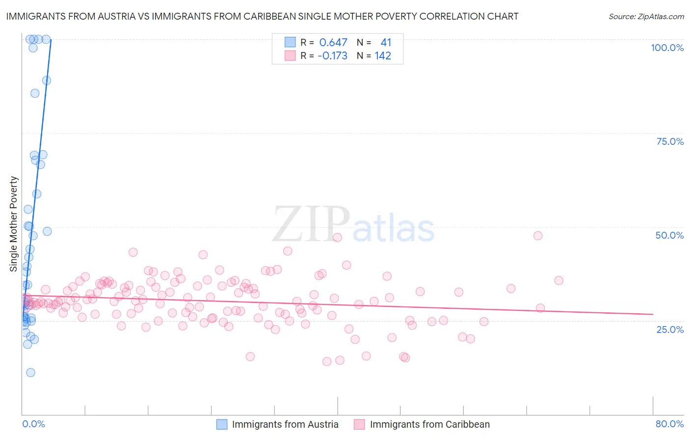Immigrants from Austria vs Immigrants from Caribbean Single Mother Poverty