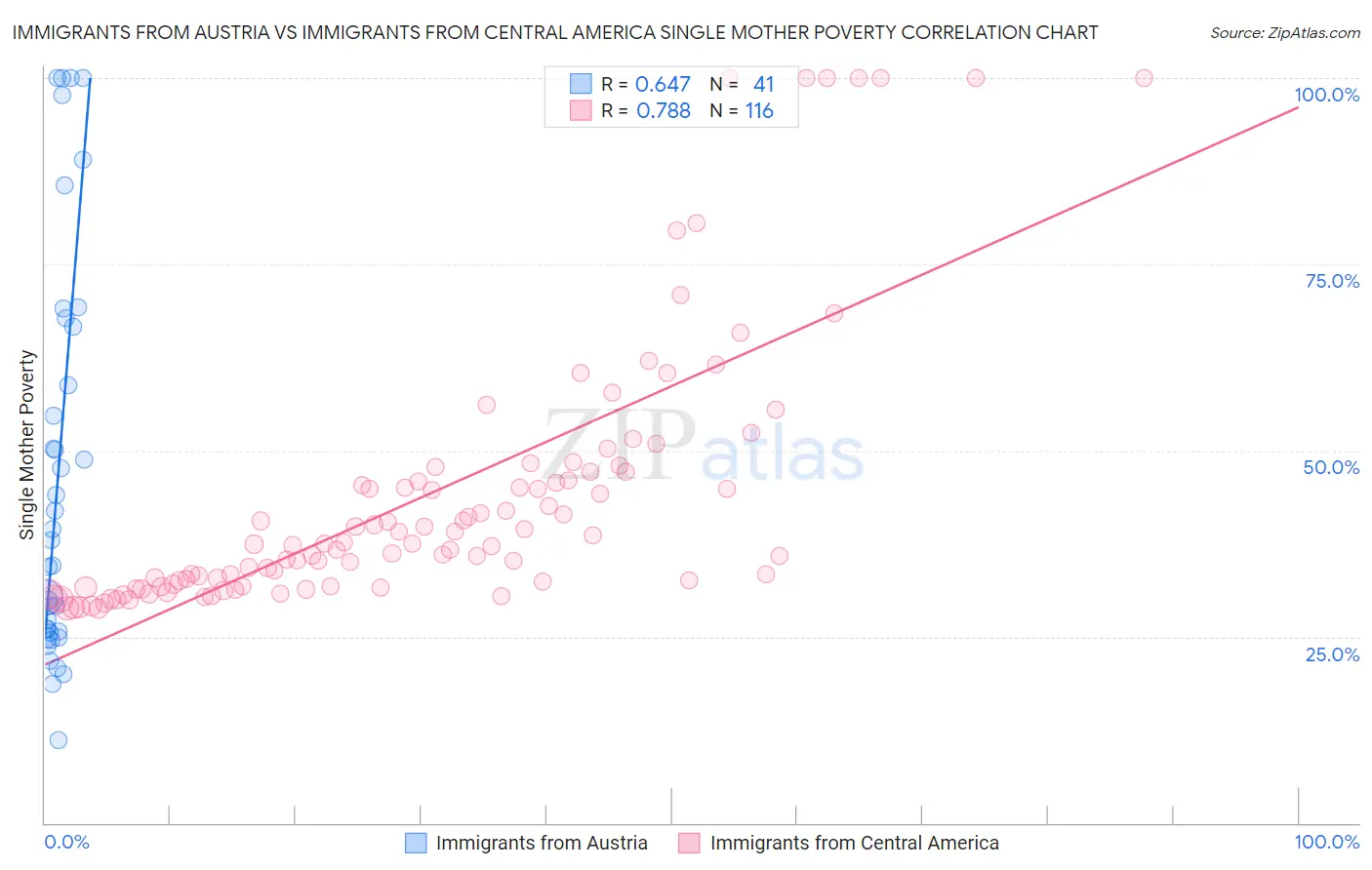 Immigrants from Austria vs Immigrants from Central America Single Mother Poverty