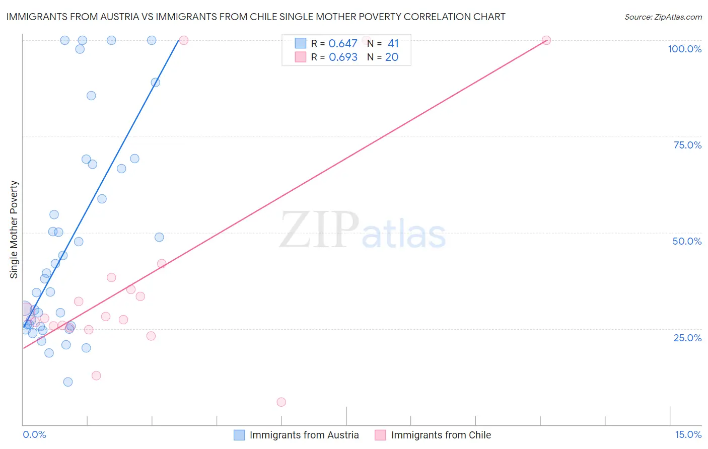 Immigrants from Austria vs Immigrants from Chile Single Mother Poverty