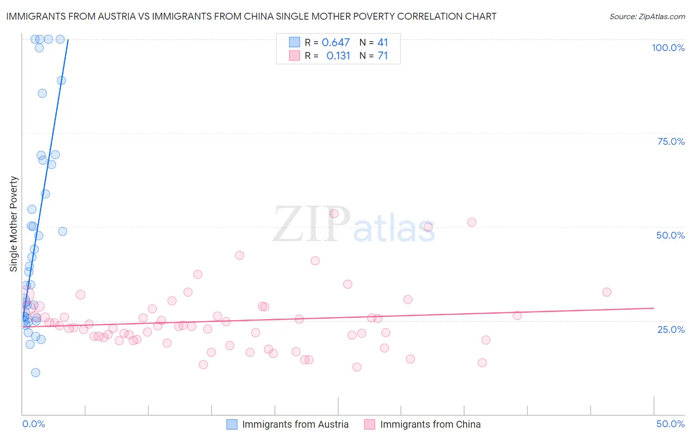 Immigrants from Austria vs Immigrants from China Single Mother Poverty