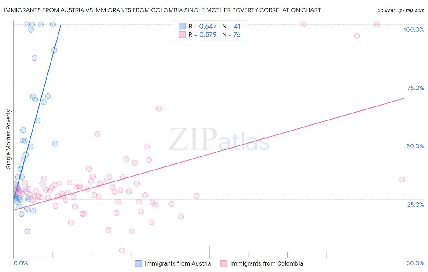 Immigrants from Austria vs Immigrants from Colombia Single Mother Poverty