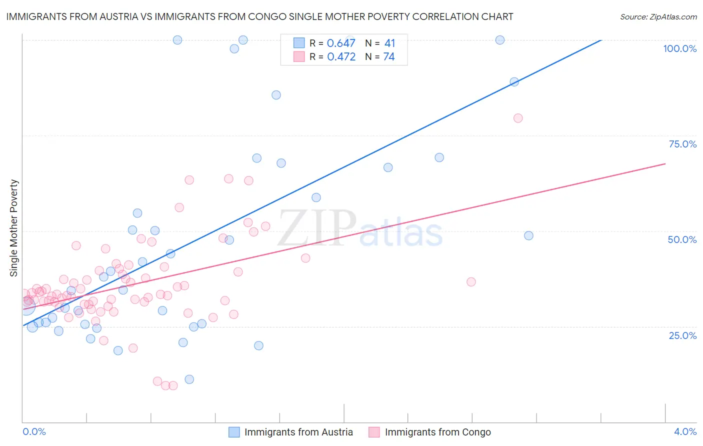 Immigrants from Austria vs Immigrants from Congo Single Mother Poverty