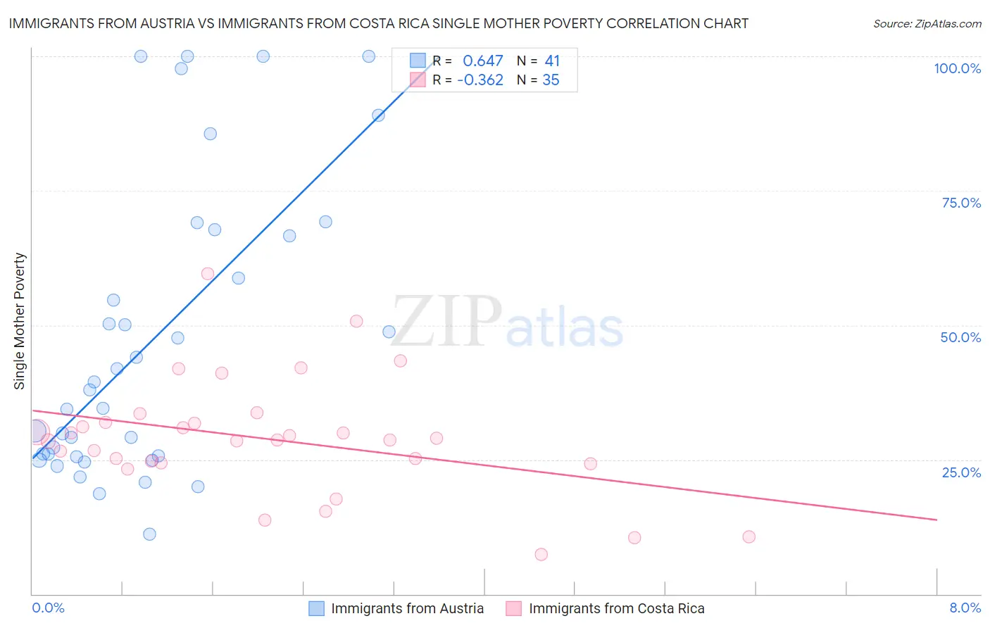 Immigrants from Austria vs Immigrants from Costa Rica Single Mother Poverty