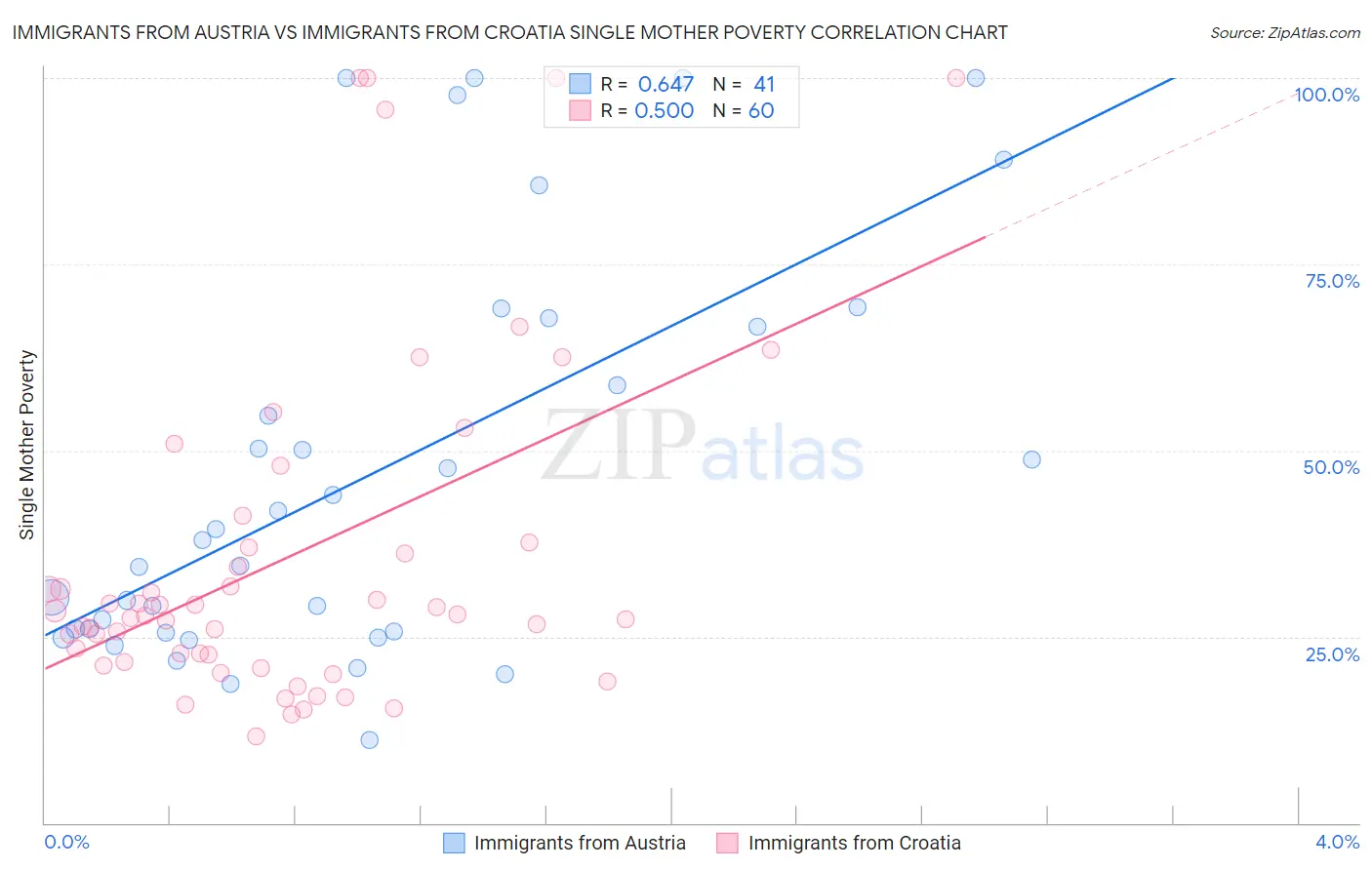 Immigrants from Austria vs Immigrants from Croatia Single Mother Poverty
