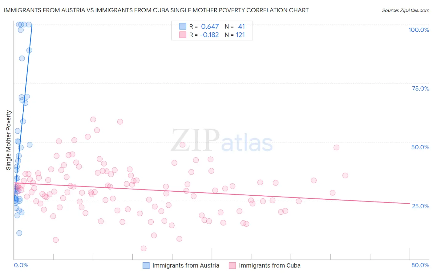 Immigrants from Austria vs Immigrants from Cuba Single Mother Poverty