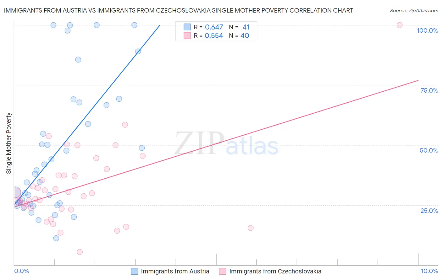 Immigrants from Austria vs Immigrants from Czechoslovakia Single Mother Poverty