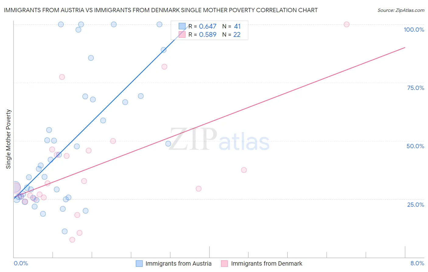 Immigrants from Austria vs Immigrants from Denmark Single Mother Poverty