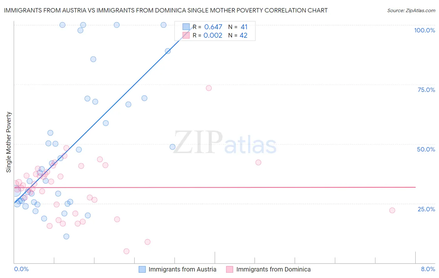 Immigrants from Austria vs Immigrants from Dominica Single Mother Poverty