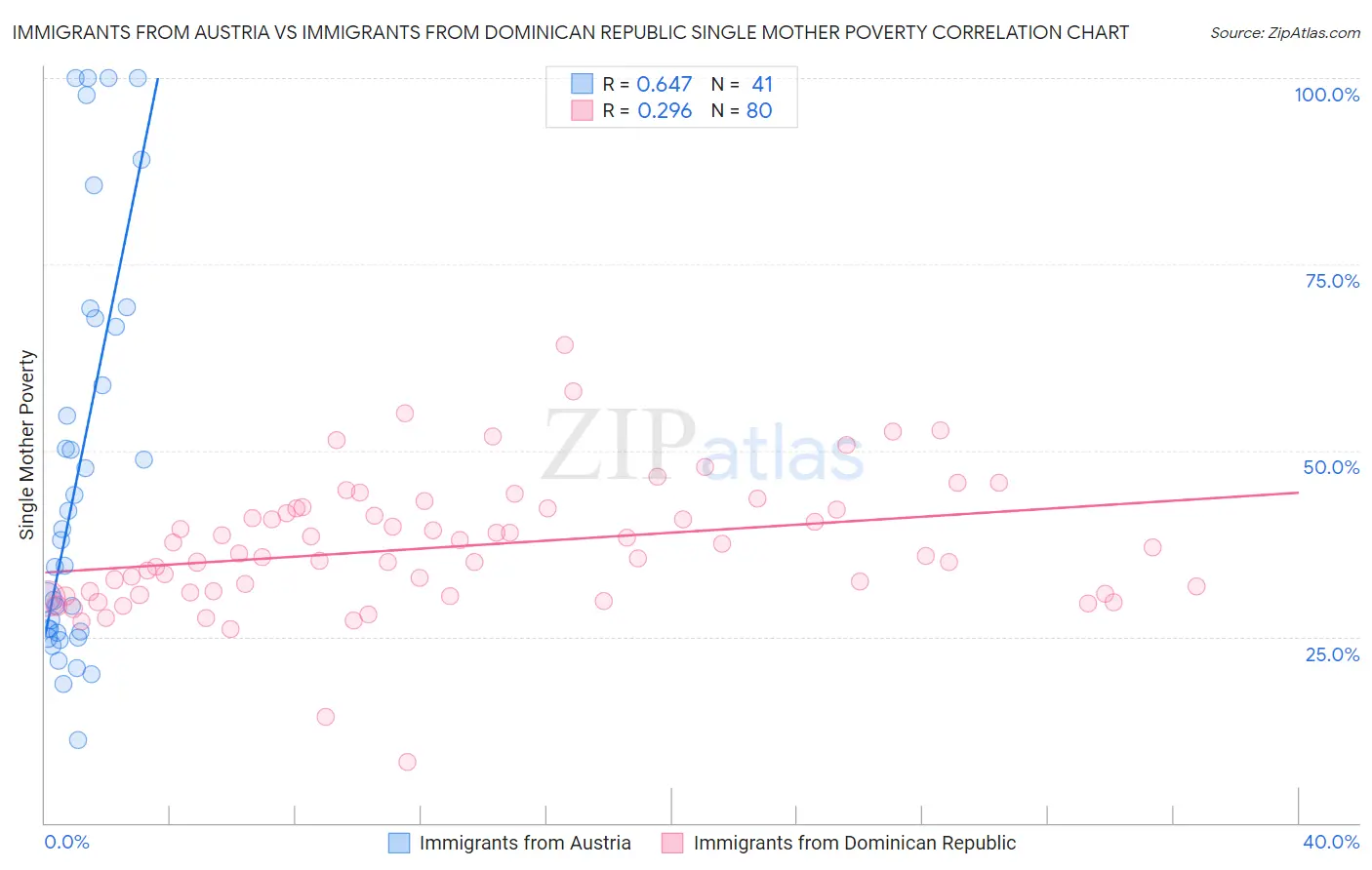 Immigrants from Austria vs Immigrants from Dominican Republic Single Mother Poverty