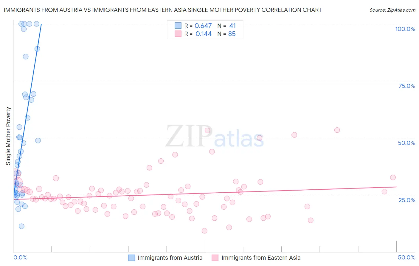 Immigrants from Austria vs Immigrants from Eastern Asia Single Mother Poverty