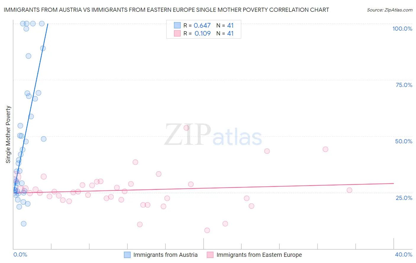 Immigrants from Austria vs Immigrants from Eastern Europe Single Mother Poverty