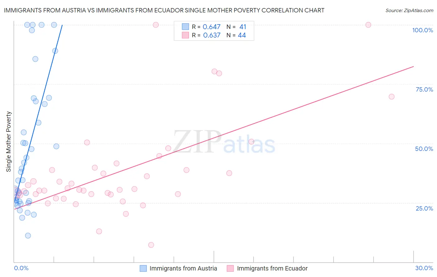 Immigrants from Austria vs Immigrants from Ecuador Single Mother Poverty