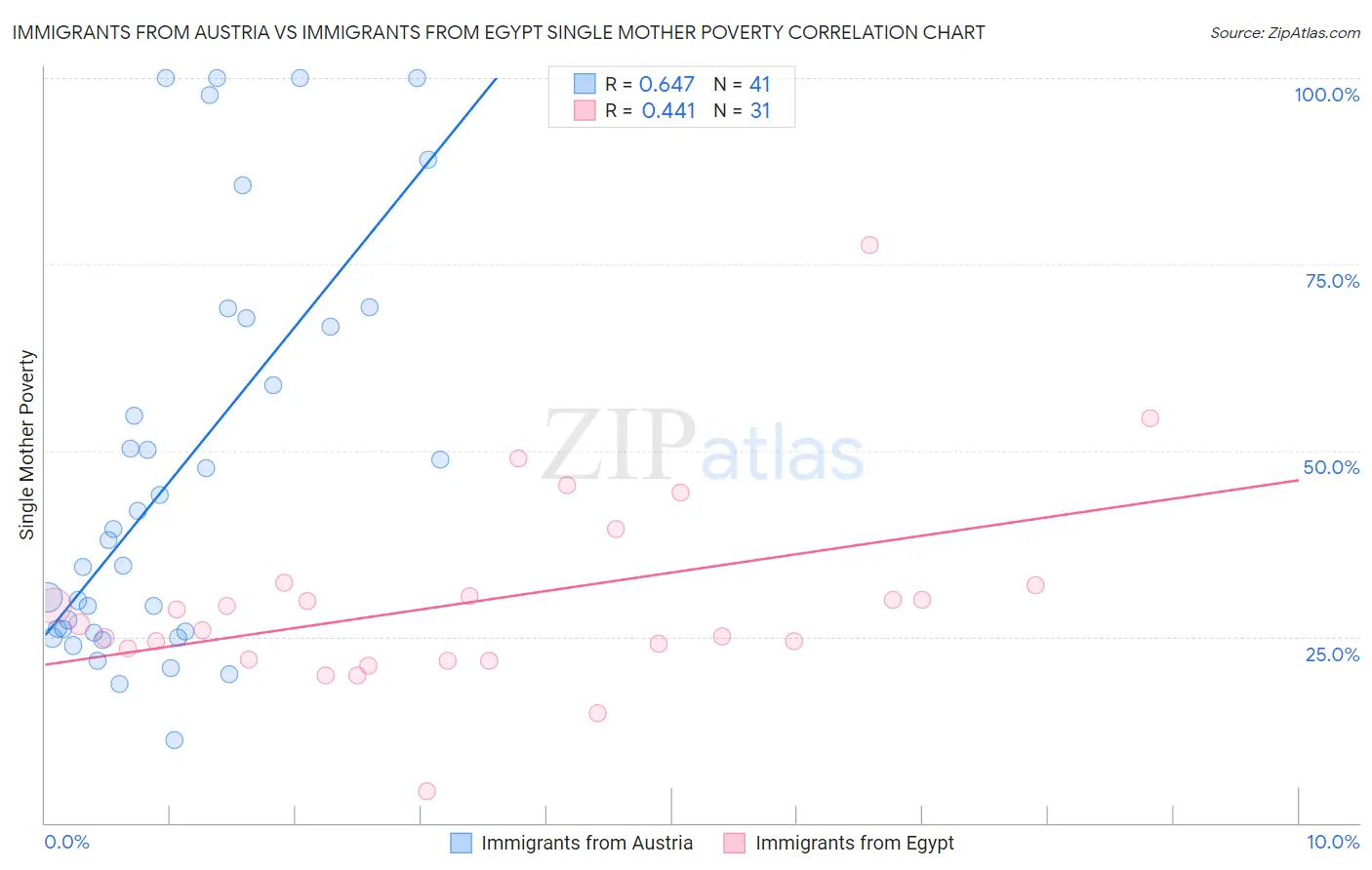 Immigrants from Austria vs Immigrants from Egypt Single Mother Poverty