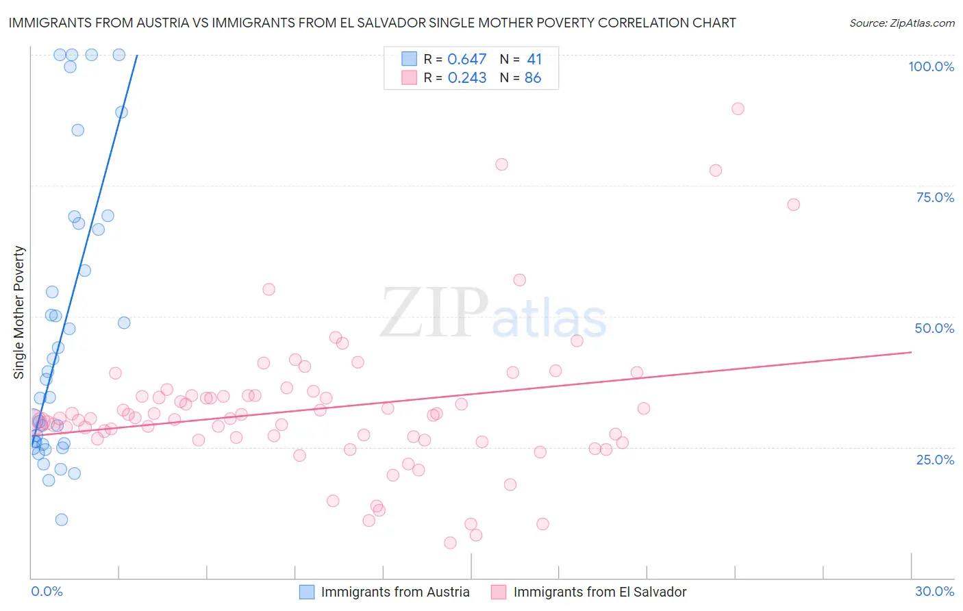 Immigrants from Austria vs Immigrants from El Salvador Single Mother Poverty