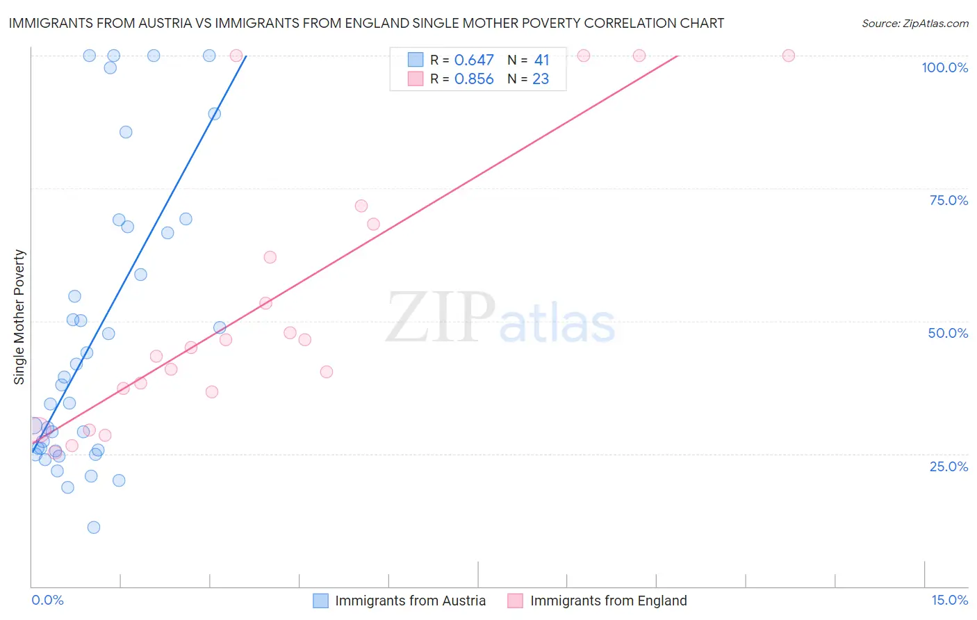 Immigrants from Austria vs Immigrants from England Single Mother Poverty