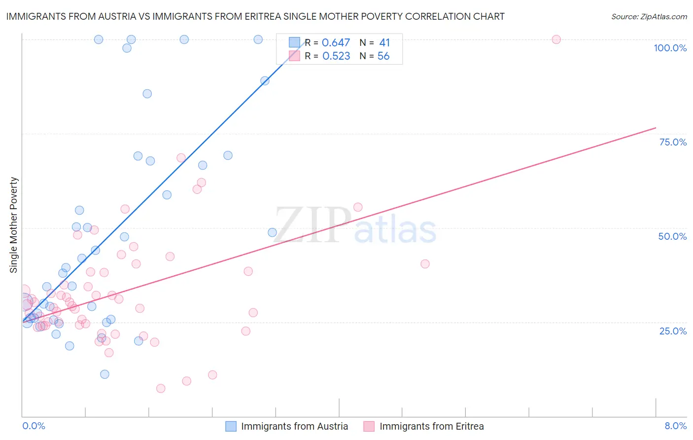 Immigrants from Austria vs Immigrants from Eritrea Single Mother Poverty