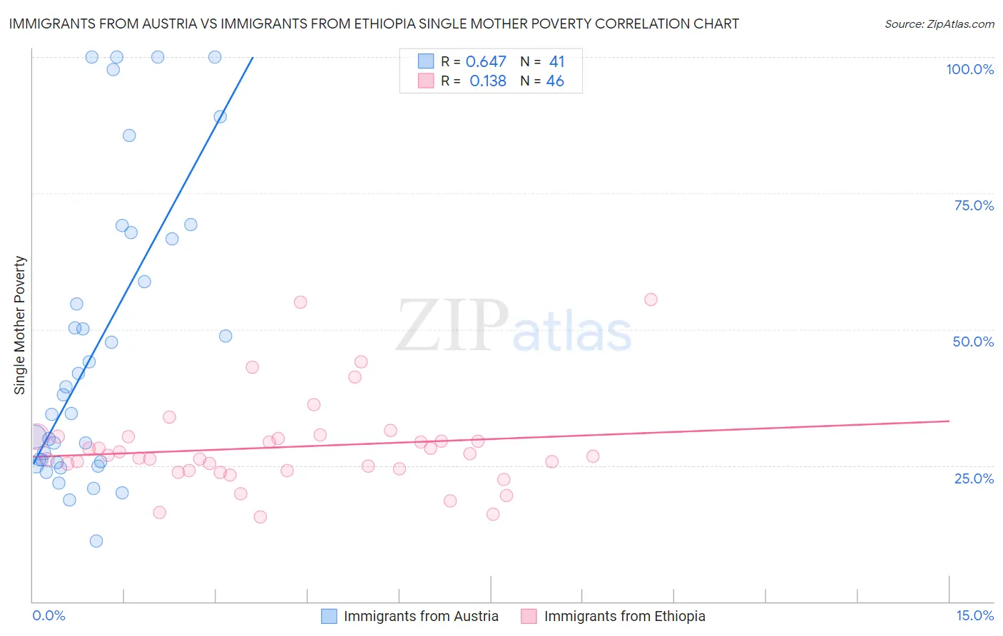 Immigrants from Austria vs Immigrants from Ethiopia Single Mother Poverty