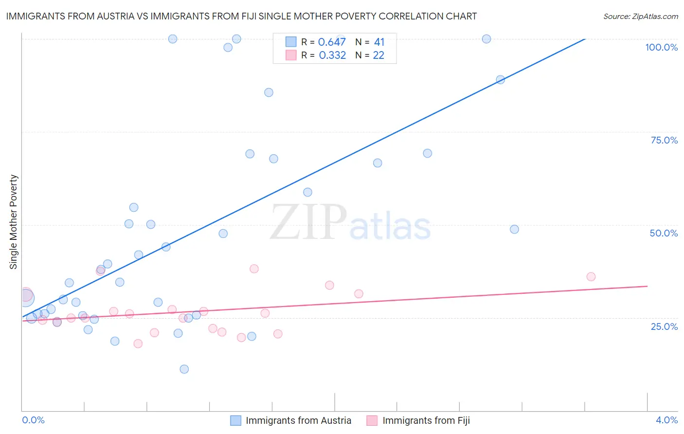 Immigrants from Austria vs Immigrants from Fiji Single Mother Poverty