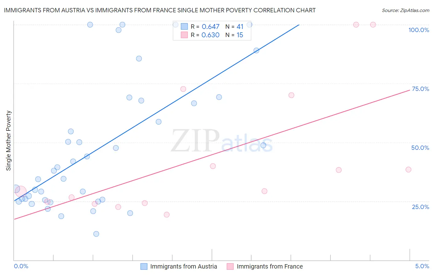Immigrants from Austria vs Immigrants from France Single Mother Poverty