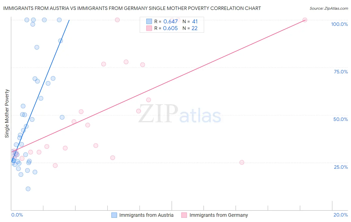 Immigrants from Austria vs Immigrants from Germany Single Mother Poverty