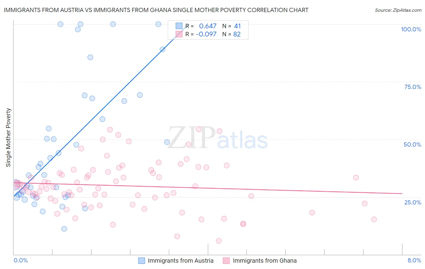 Immigrants from Austria vs Immigrants from Ghana Single Mother Poverty