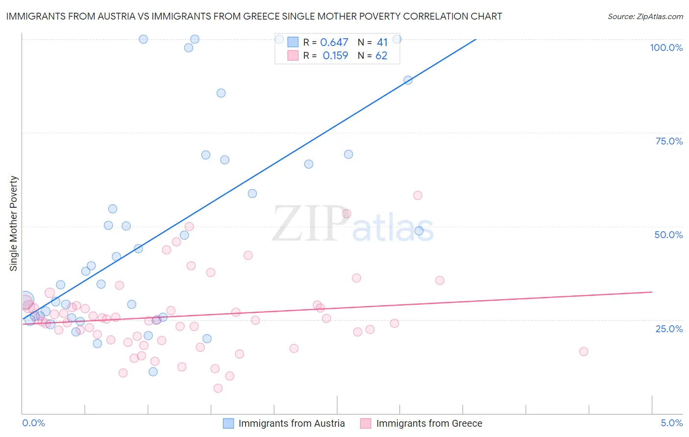 Immigrants from Austria vs Immigrants from Greece Single Mother Poverty