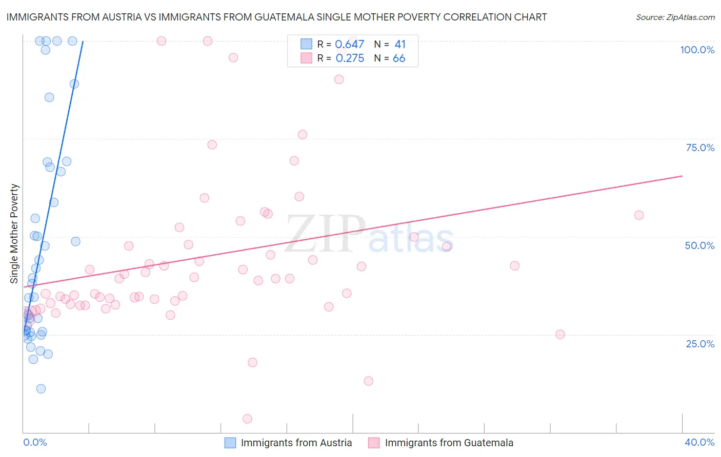 Immigrants from Austria vs Immigrants from Guatemala Single Mother Poverty