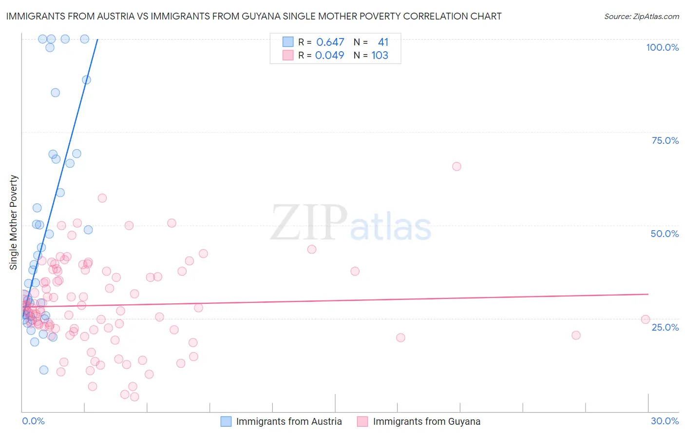 Immigrants from Austria vs Immigrants from Guyana Single Mother Poverty