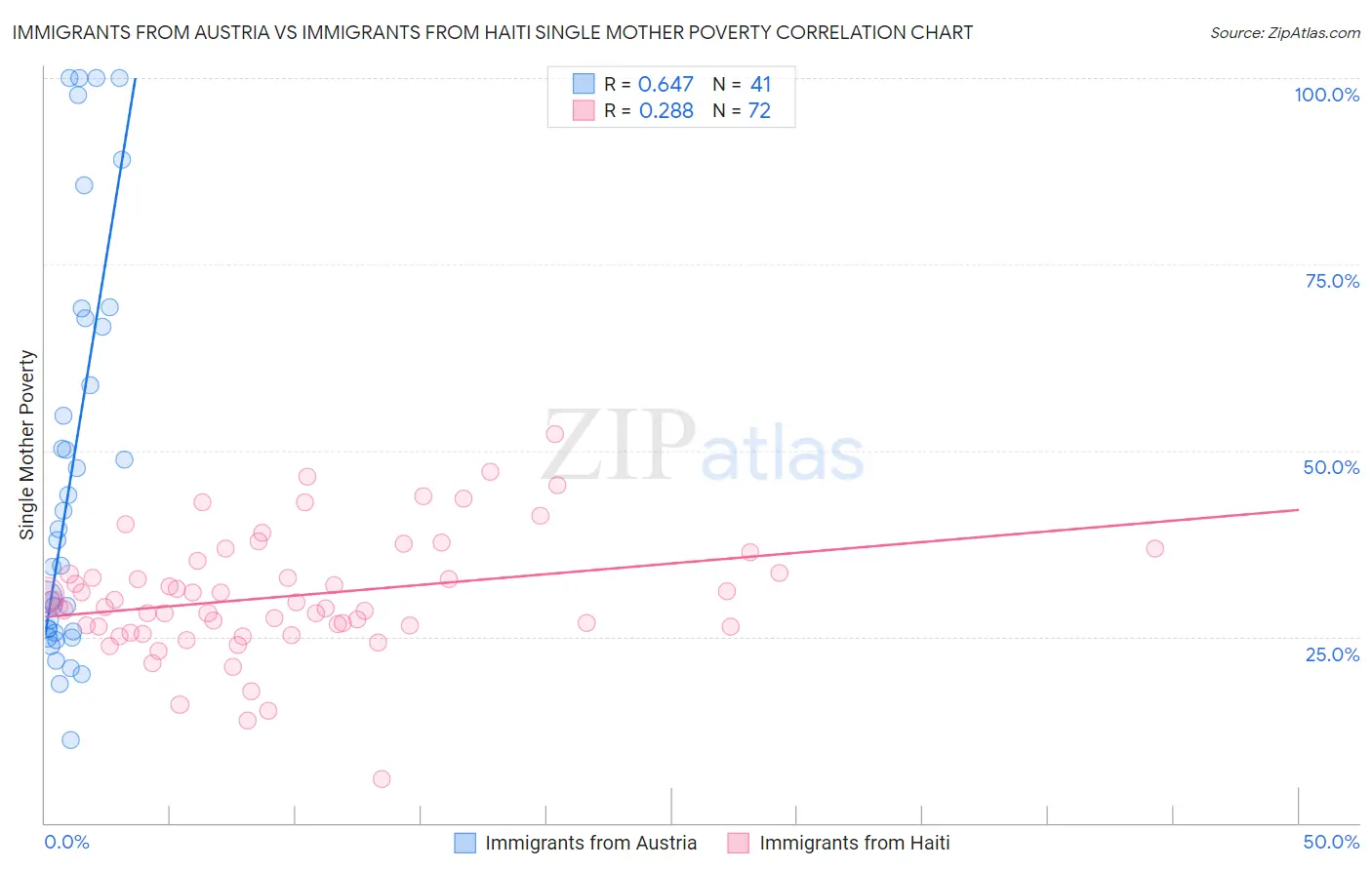 Immigrants from Austria vs Immigrants from Haiti Single Mother Poverty