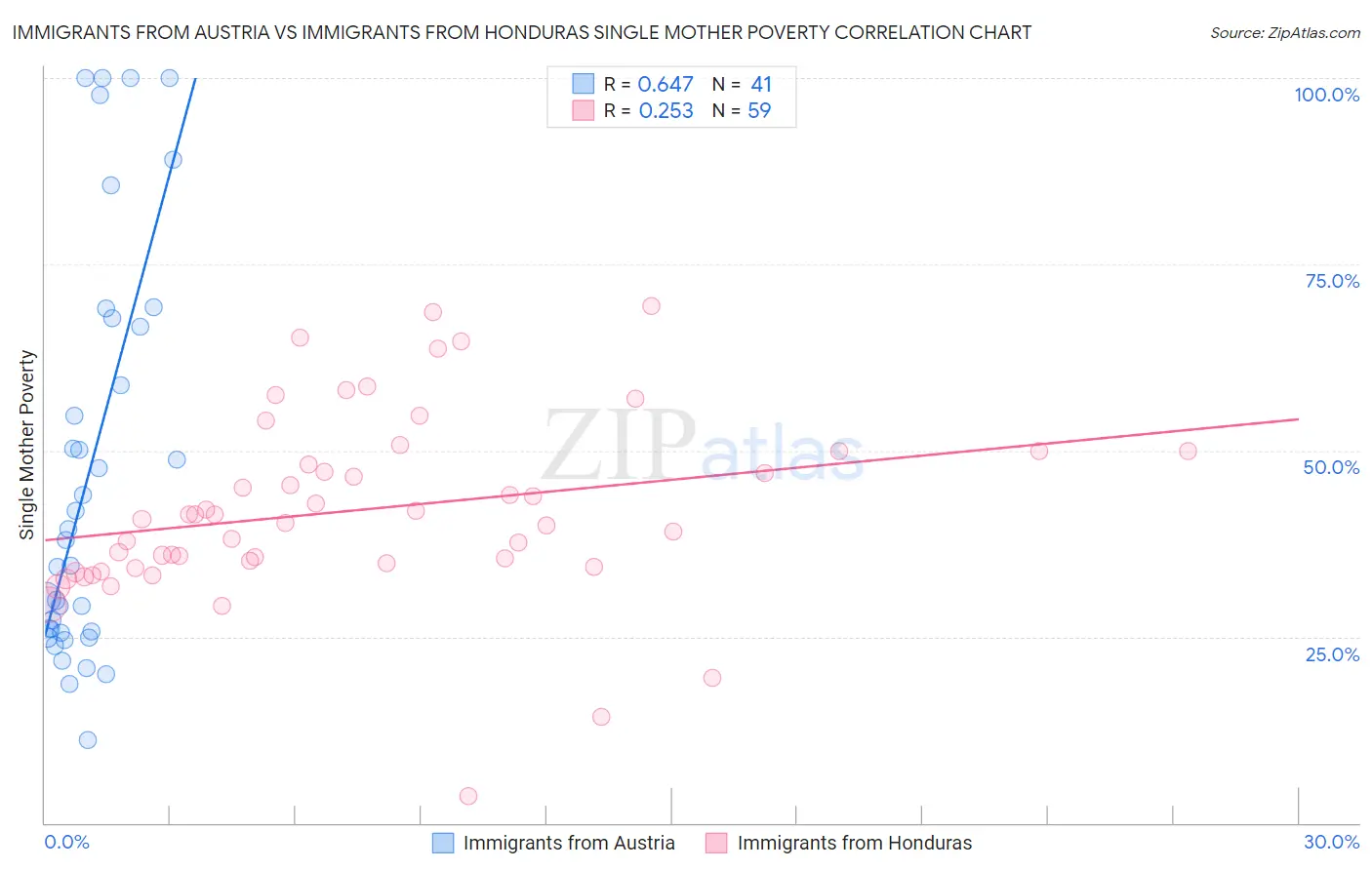 Immigrants from Austria vs Immigrants from Honduras Single Mother Poverty