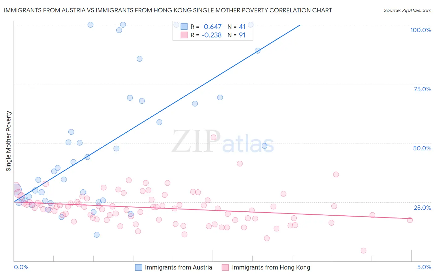 Immigrants from Austria vs Immigrants from Hong Kong Single Mother Poverty
