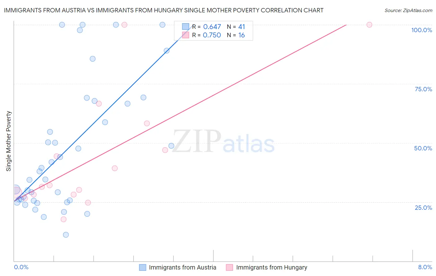 Immigrants from Austria vs Immigrants from Hungary Single Mother Poverty