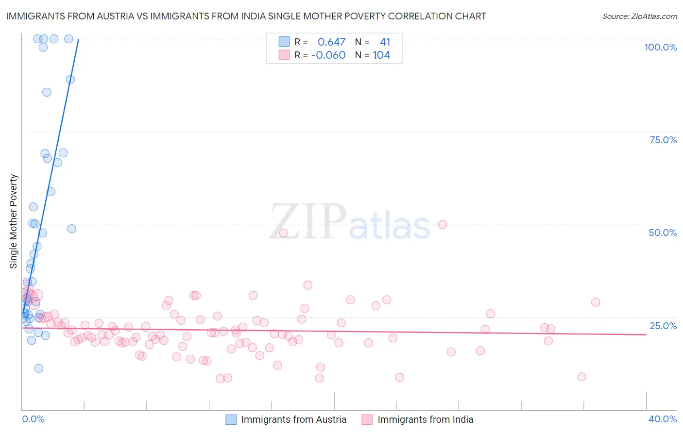 Immigrants from Austria vs Immigrants from India Single Mother Poverty